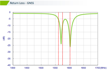 Chart - Taoglas MA353 Steedan 3-in-1 Magnetic-Mount Combo Antenna